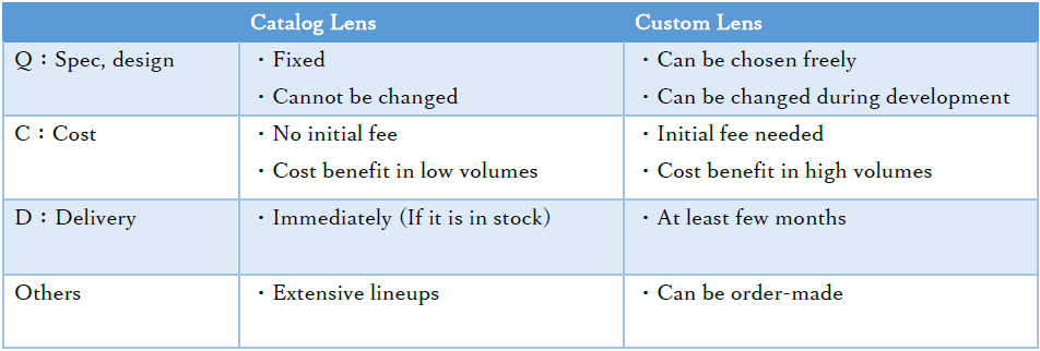Costumer Lens What Are the Points in Choosing Between Catalog / Custom Lenses?